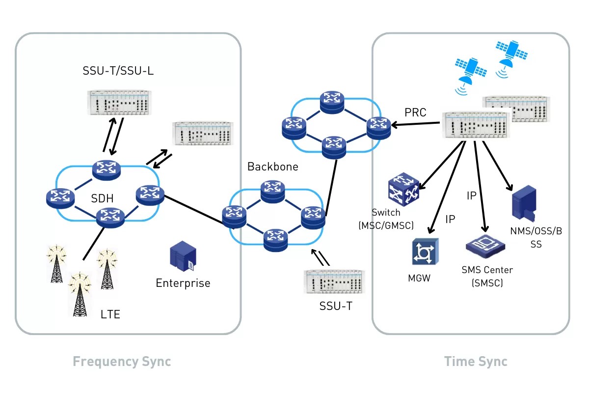 Телекоммуникации